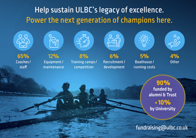 ULBC Trust funding breakdown — 65% coaching, 12% equipment, 8% training camps, 6% recruitment, 5% boathouse, 4% other
