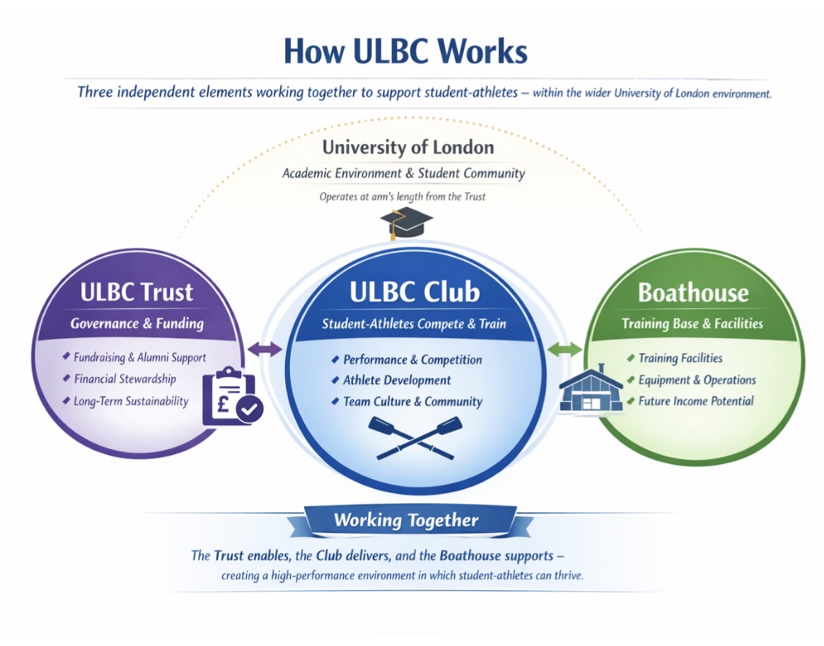 How ULBC Works — three elements working together: the Trust, the Club, and the Boathouse